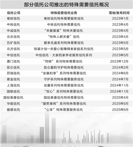 盈股网配资 超百单特殊需要信托产品落地 税负高企、监护痛点尚待破解