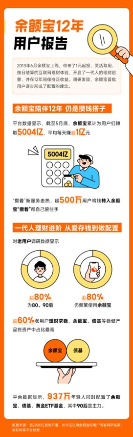 辉煌国际 余额宝12年累计收益5004亿元 超500万人把钱转入余额宝“攒着”
