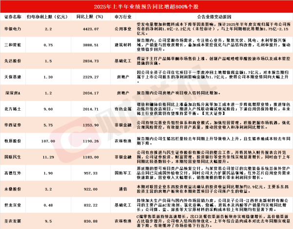 亿盛资产 多股应声涨停！A股中报行情如火如荼 13家上市公司净利最高同比预增超800%