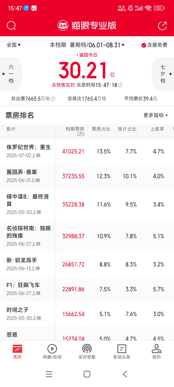 至慧策略 超30亿元！暑期档票房爆了！