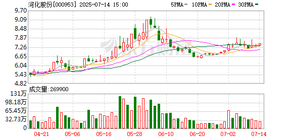 通联随配 河化股份：第十届董事会第二十三次会议决议公告