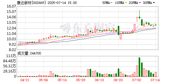 华锋优配快线 康达新材：2025年第三次临时股东会决议公告