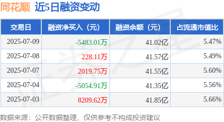 金猪配资 同花顺：7月9日融券卖出2100股，融资融券余额41.12亿元