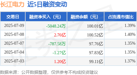 开源优配 长江电力：7月9日融券净卖出8.51万股，连续3日累计净卖出14.63万股