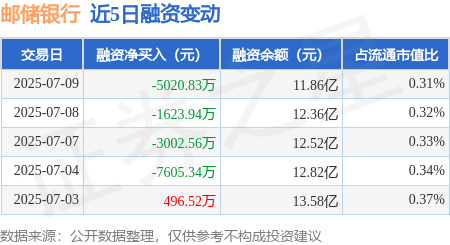 胜亿配资 邮储银行：7月9日融券卖出11.52万股，融资融券余额11.91亿元