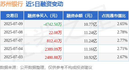 都优配送端 苏州银行：7月9日融券卖出3.21万股，融资融券余额10.89亿元