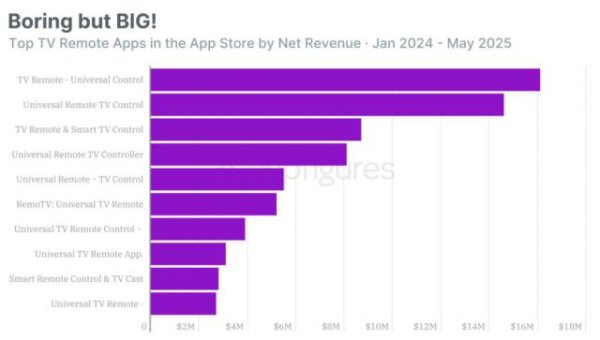 牛人配资 “找不到电视遥控”的美国人，撑起月入千万的垂类赛道