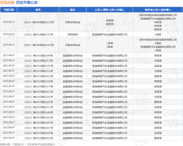 第二证券 奇瑞金融作为被告/被上诉人的1起涉及买卖合同纠纷的诉讼将于2025年8月5日开庭