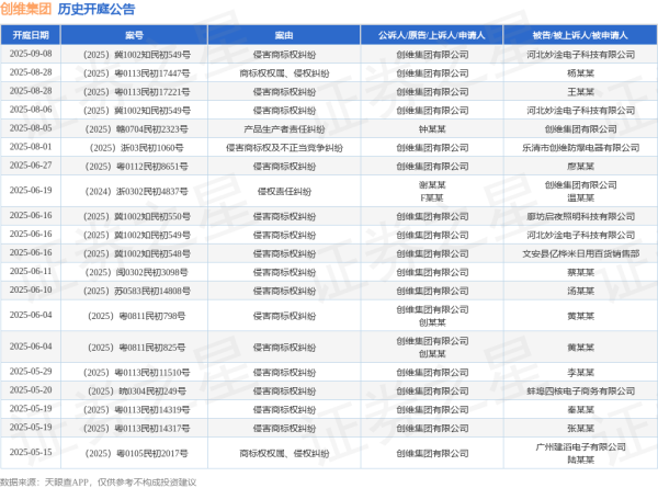盈富优配 创维集团作为被告/被上诉人的1起涉及产品生产者责任纠纷的诉讼将于2025年8月5日开庭