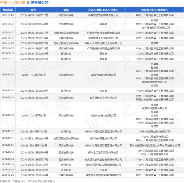天源国际 中铁十八局三建作为被告/被上诉人的1起涉及买卖合同纠纷的诉讼将于2025年8月5日开庭