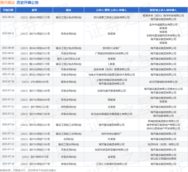 双融优配 海天建设作为被告/被上诉人的1起涉及案外人执行异议之诉的诉讼将于2025年8月5日开庭
