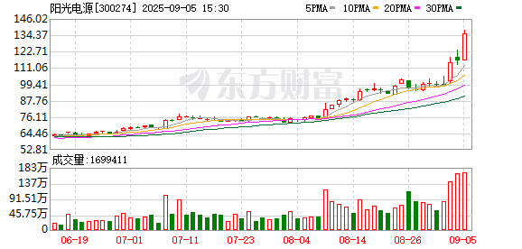 数魅优配 阳光电源交出史上最强半年报：劲赚77亿元 储能比重首超逆变器