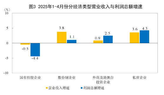 大彩配资 国家统计局：1—4月份全国规模以上工业企业利润增长1.4%